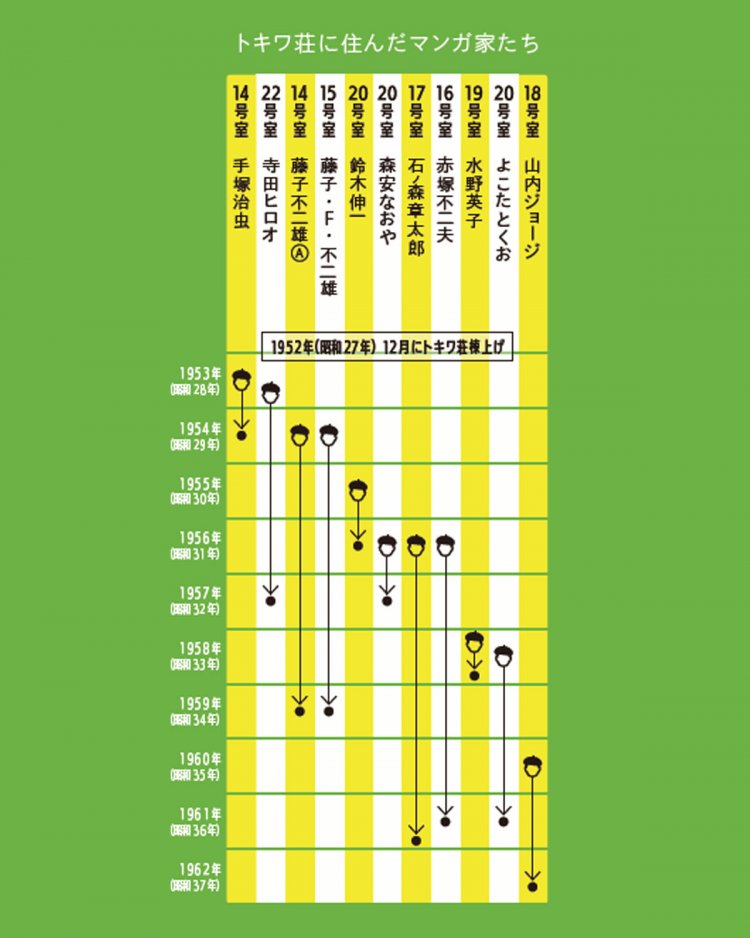 トキワ荘に住んだマンガ家たち。