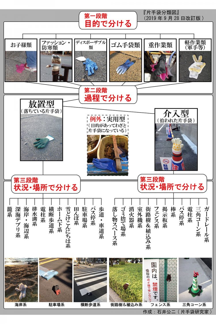 片手袋分類図（作：石井公二さん）。