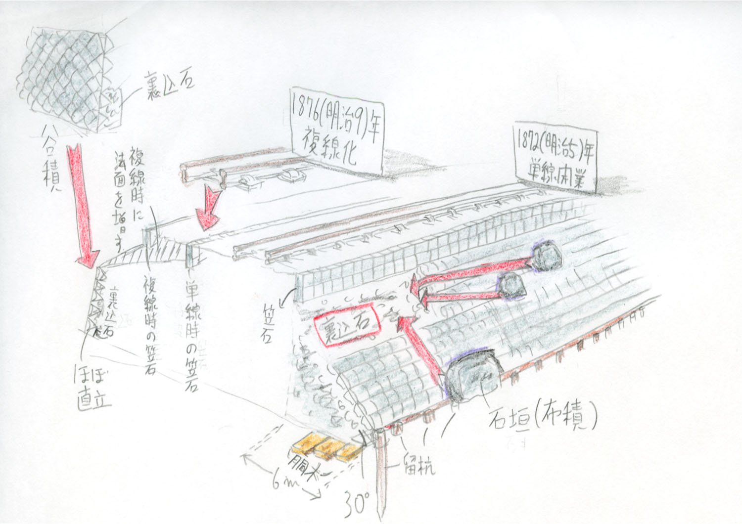 配布資料を基に築堤の外観構造を絵にしてみた。裏込石は土砂と混じった雑石で構成されている。布積みの傾斜角は30°で、斜面は6mの幅があった。複線化するとき、築堤そのものの幅は変化ないが、線路を増設する上部は法面(のりめん)を増していた。