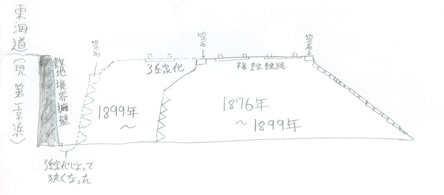 断面図を絵にしてみた。海側と山側とが写真と逆なのはご了承されたい。単純に描くとこのような増線方法だった。1876年は複線化されたときの年である。