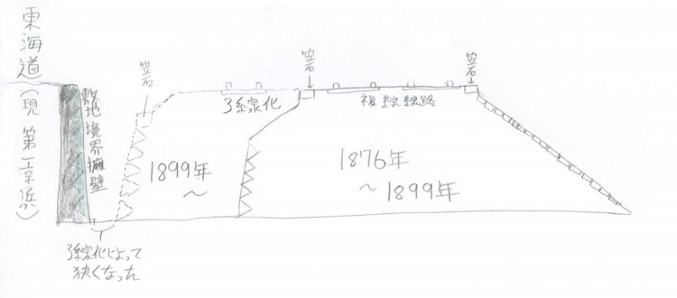 断面図を絵にしてみた。海側と山側とが写真と逆なのはご了承されたい。単純に描くとこのような増線方法だった。1876年は複線化されたときの年である。