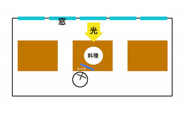 料理写真を撮るときの位置関係の図