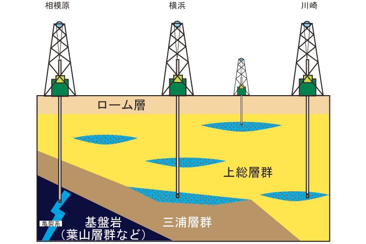 関東平野の地層のざっくりイメージ。