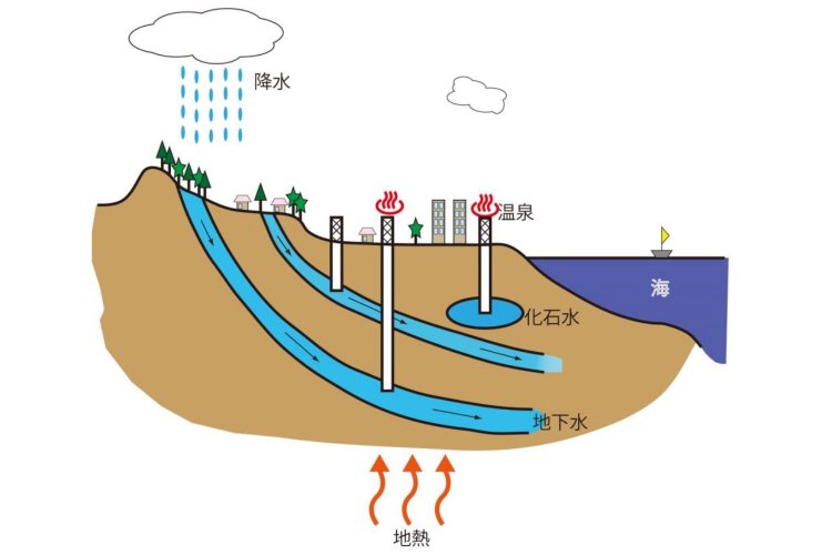 非火山性温泉。化石水型と地下水型とに大別され、いずれも火山性に比べて湯温は低め。