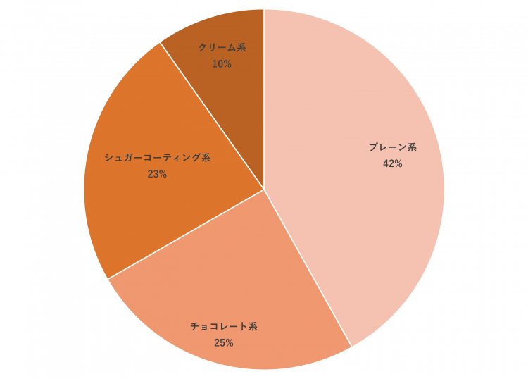 ドーナツグラフ