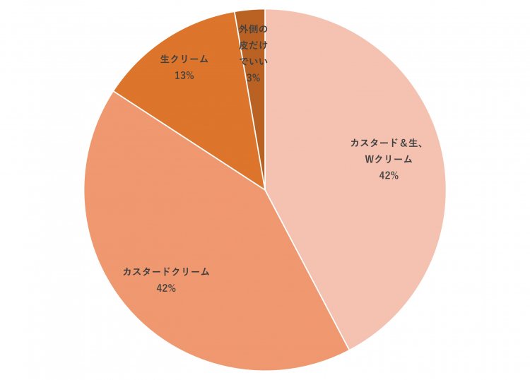 シュークリームグラフ
