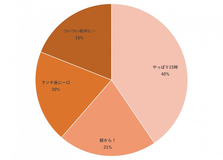 おやつのタイミンググラフ
