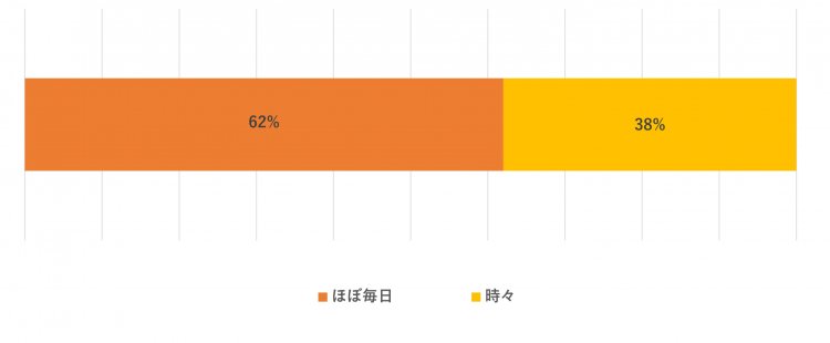 おやつの食べる頻度バー