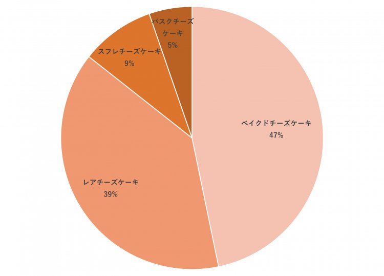 チーズケーキグラフ