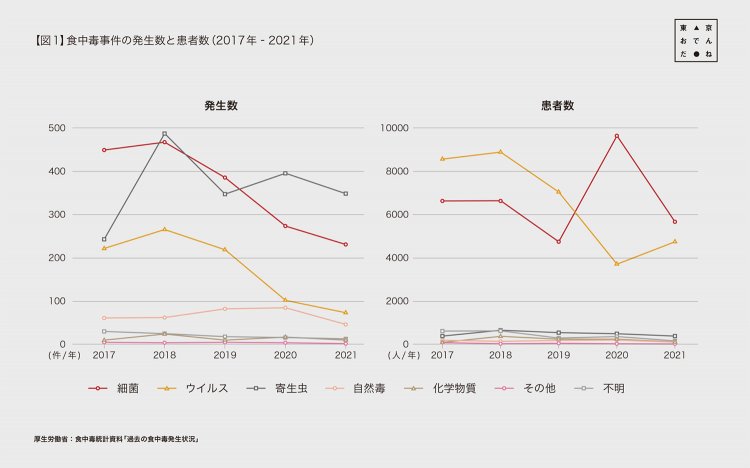 【図1】食中毒事件の発生数と患者数（2017年-2021年）
