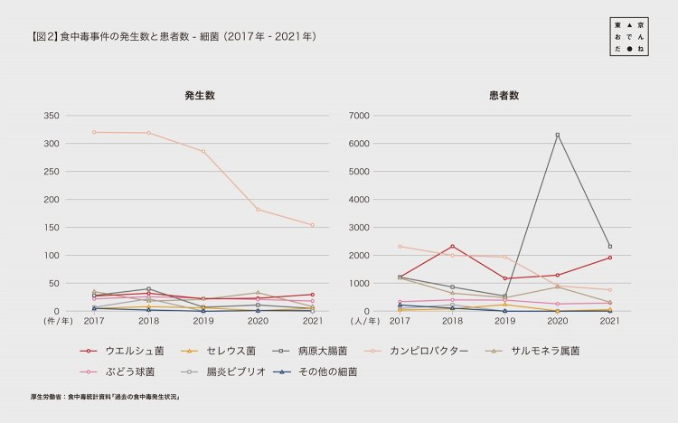 【図2】食中毒事件の発生数と患者数-細菌（2017年-2021年）
