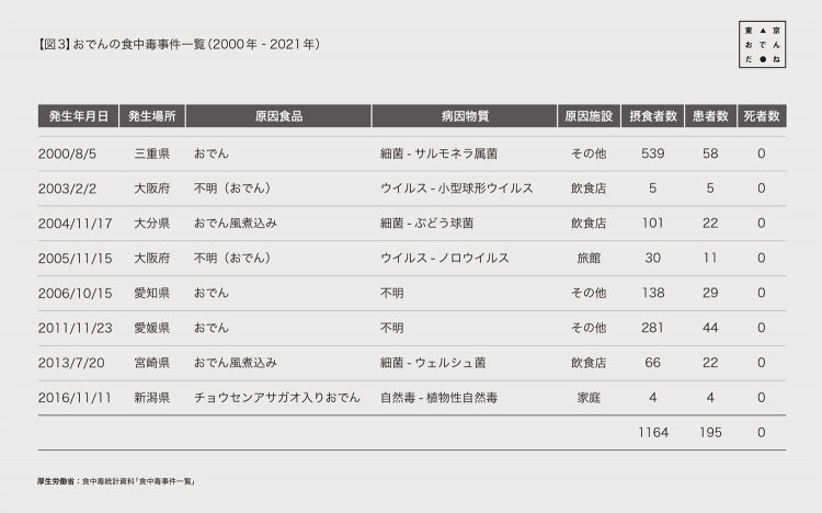 【図3】おでんの食中毒事件一覧（2000年-2021年）