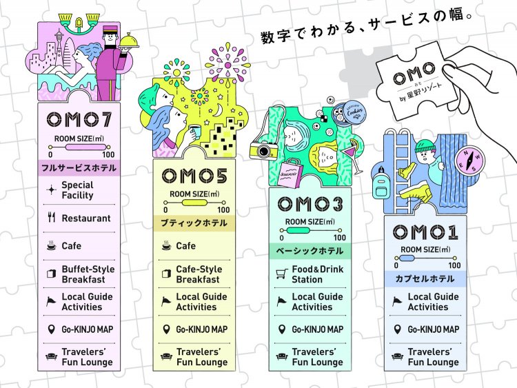 OMOに続く数字はサービスの幅の目印。