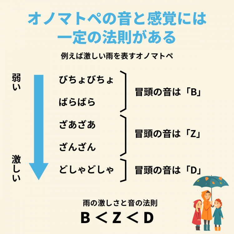 4コマことば図鑑　雨のオノマトペ