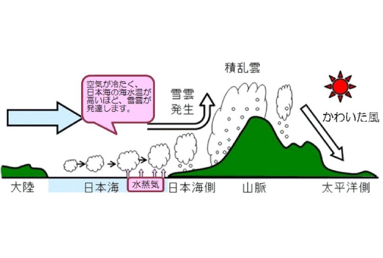 ※出典：札幌管区気象台ホームページ https://www.data.jma.go.jp/sapporo/bosai/tenkoutokucho/column_snow.html