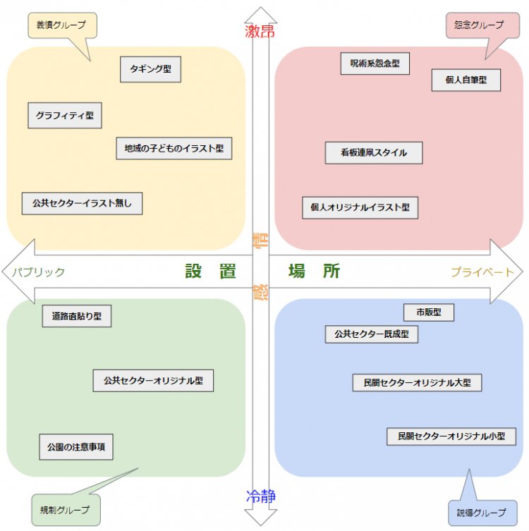 うんこ看板の分類図（坂田さん作）。