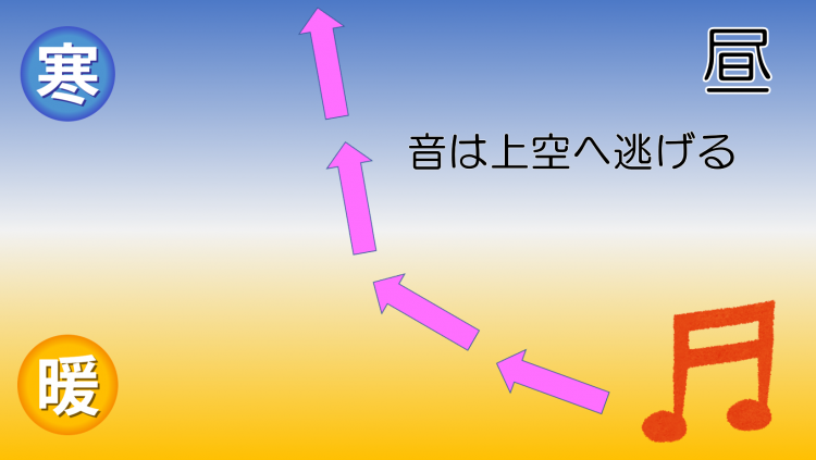 音の伝わり方のイメージ(昼)。