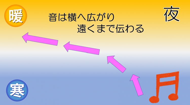 音の伝わり方のイメージ(夜)。