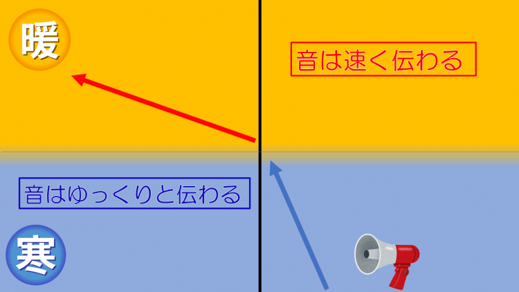 音は気温によって伝わる速度が変化する。