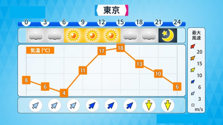 時系列予報の例　※ウェザーマップ提供。