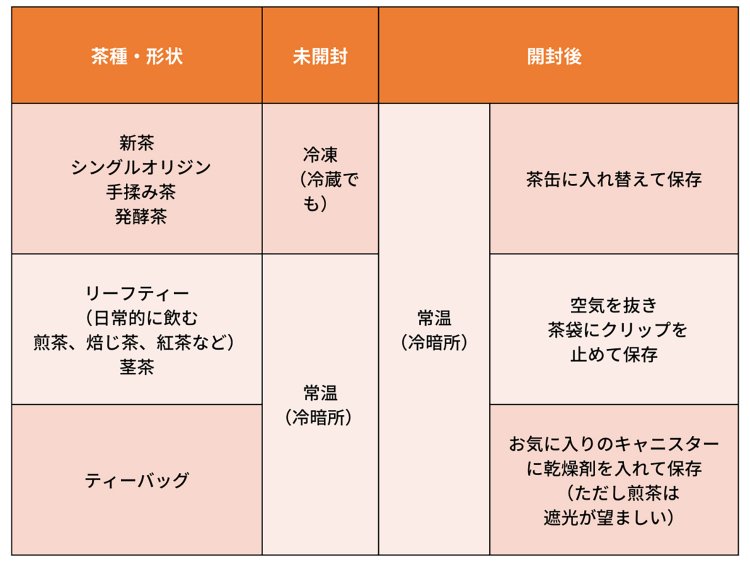 【Re:leaf Record】茶種&形状別茶葉の保存方法