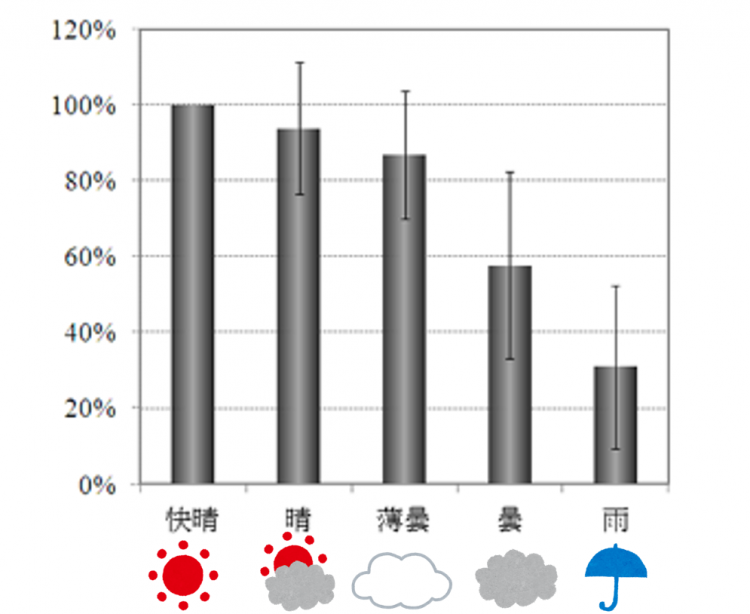 快晴時のUVインデックスを100%とした場合の天気毎のUVインデックスの割合  出典：気象庁ホームページ（一部加工）。