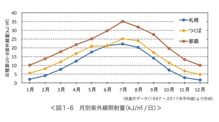 月別の紫外線照射量　出典：環境省　紫外線環境保健マニュアル2020。