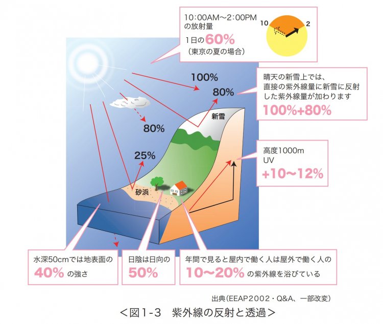 紫外線の反射と透過　出典：環境省　紫外線環境保健マニュアル2020。