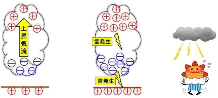 雷の発生するしくみ。出典：仙台管区気象台ホームページ