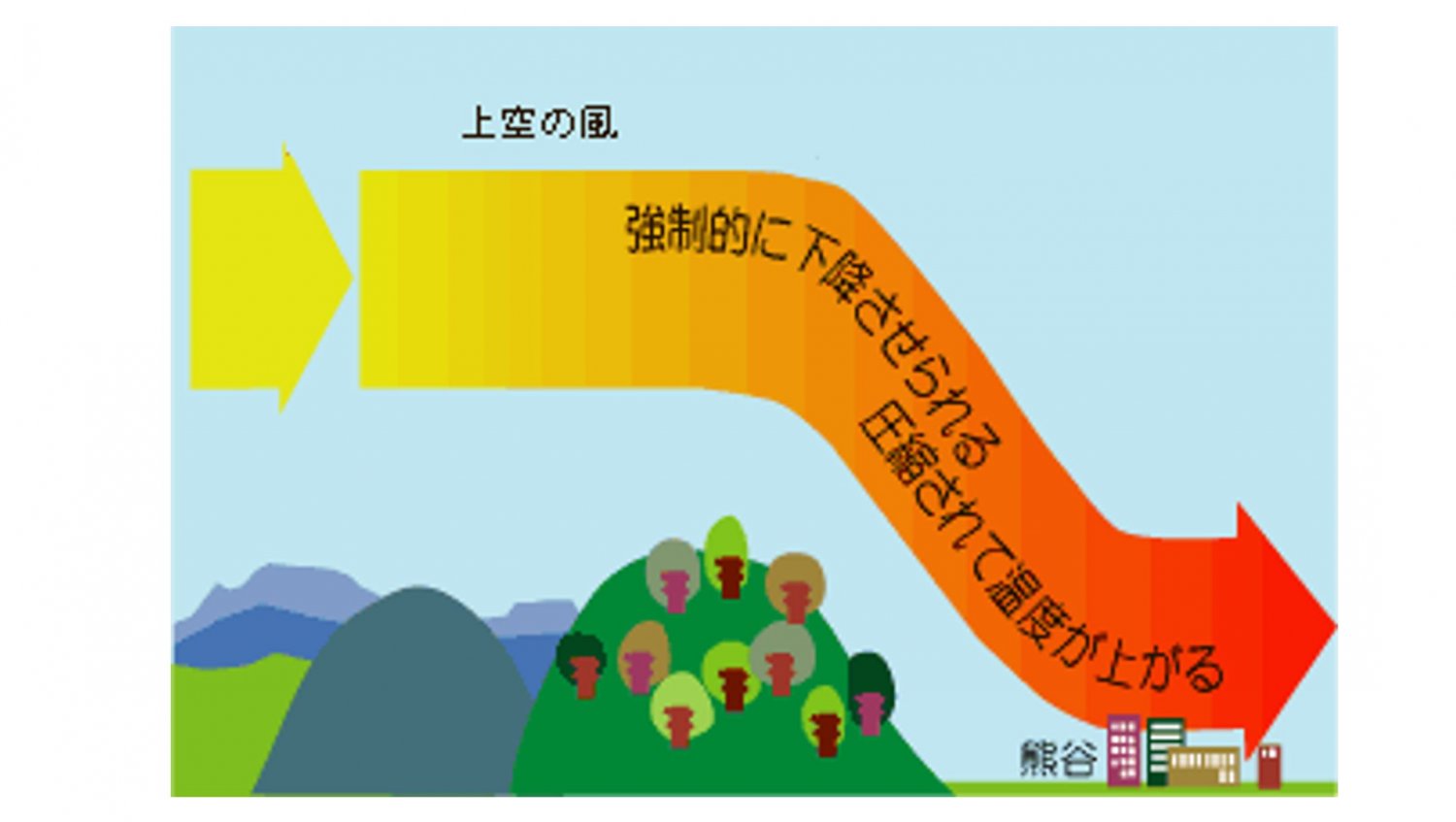 フェーン現象のイメージ。出典：熊谷地方気象台ホームページ