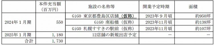 【としまらいふ】都内最大級「GiGO総本店」が池袋サンシャイン60通りに9月下旬オープン！