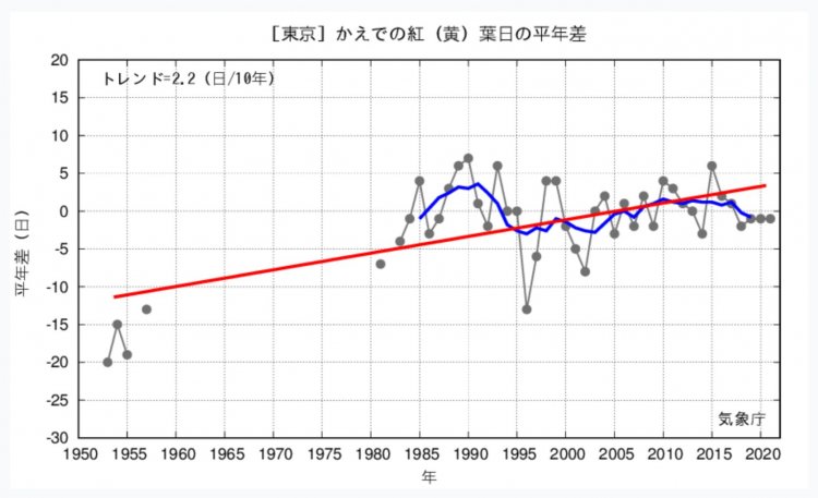 東京都のかえでの紅葉日のこれまでの変化。出典：気象庁