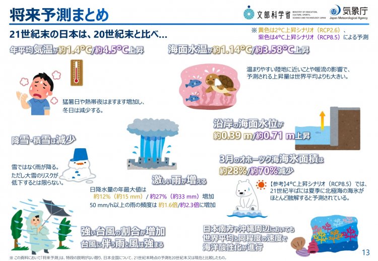 将来予測まとめ。21世紀末の日本は、20世紀末と比べ……。出典：気象庁