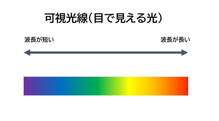 人間が目で見ることのできる光を「可視光線」という。