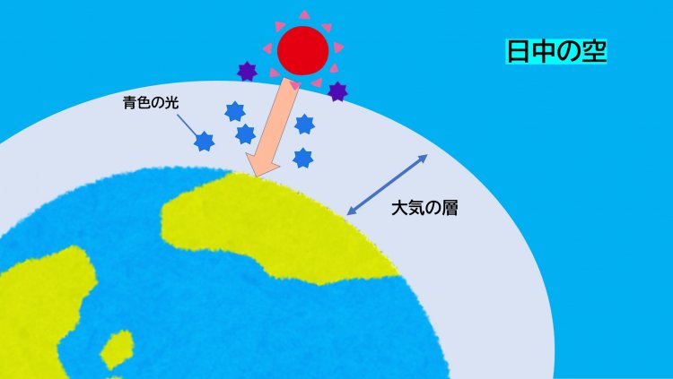 日中の空が青く見える理由。