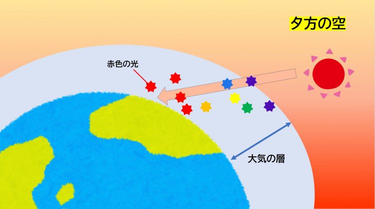 夕方の空が赤やオレンジに見える理由。