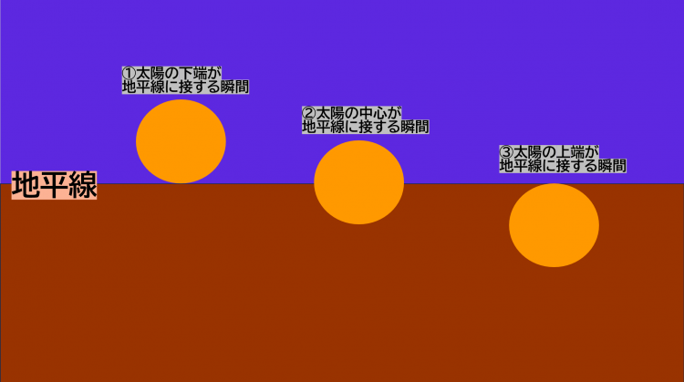 「日の入り」とはどんな状態のこと？