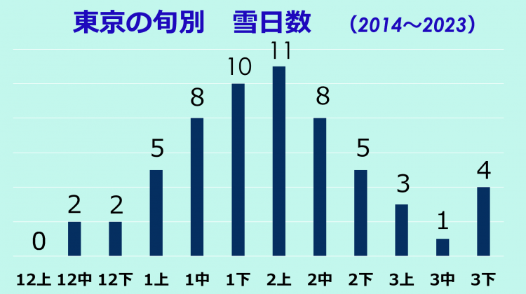 東京の旬別　雪日数（2014～2023）※気象庁「過去の気象データ検索」をもとに作成。