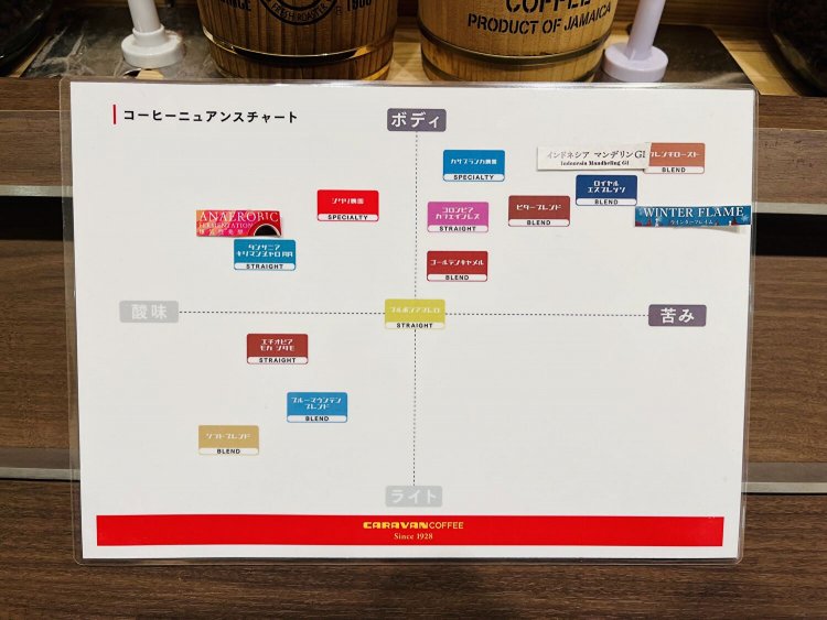 お店で提供しているコーヒー12種類のニュアンスチャート。