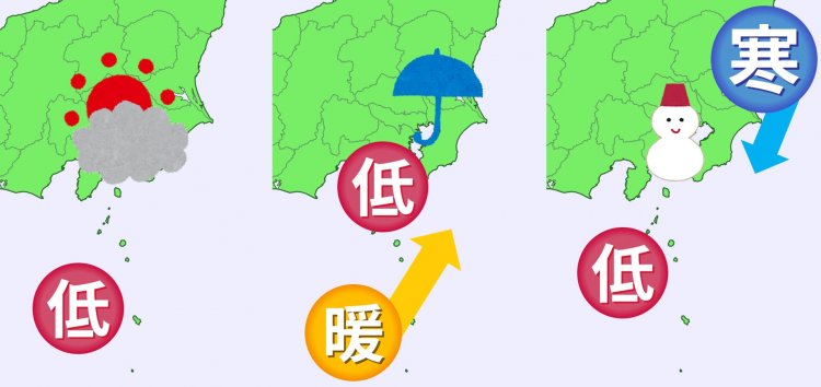 低気圧の周辺では反時計回りの風が吹き、進路によって雪か雨か変わる。※気象庁「予報が難しい現象について」を参考に作成。