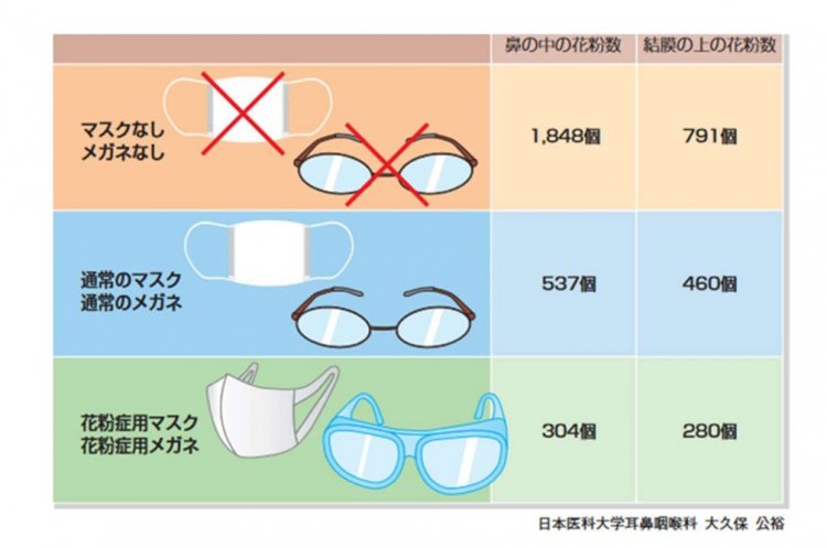 マスクやメガネの花粉対策効果。　※花粉症環境保健マニュアル2022