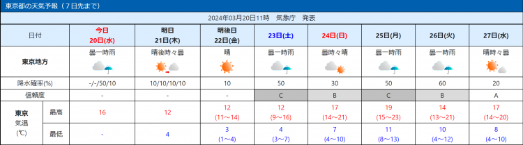週間予報の「信頼度」に注目してお散歩の予定を考えてみて。出典：気象庁ウェブサイト