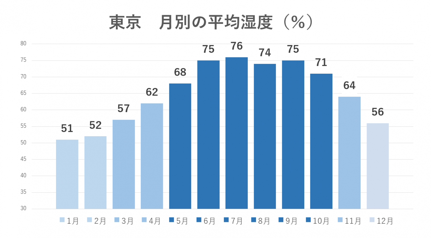 東京の月別の平均湿度（※気象庁のデータを元に筆者作成）。