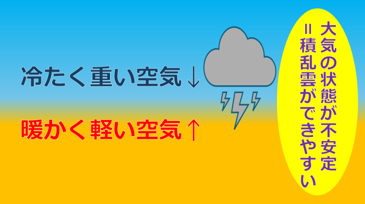 「大気の状態が不安定」＝「急な雷雨のおそれあり」（画像＝筆者作成）。