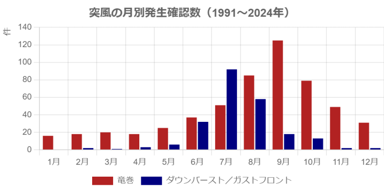 竜巻・ダウンバーストの月別発生確認数。1991～2024年（画像＝気象庁）。