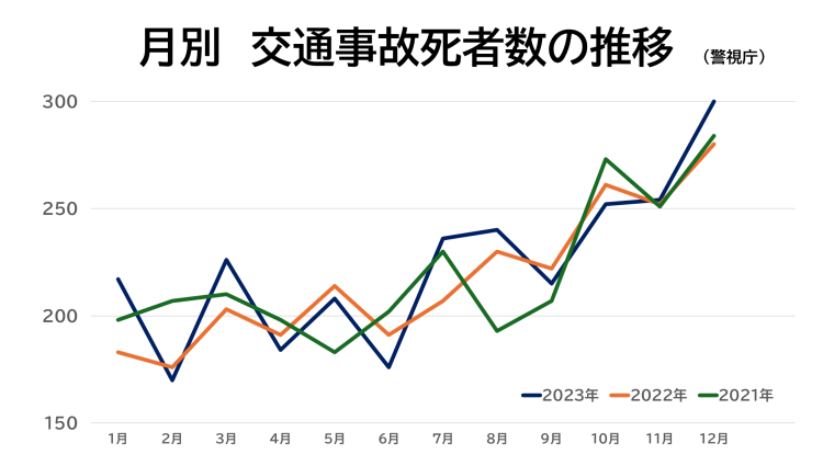 月別交通事故死者数の推移（警視庁の統計を参考に筆者作成）。