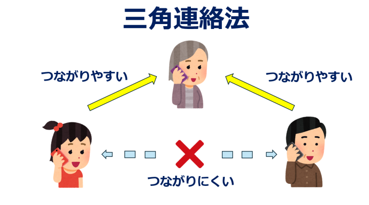 非常時の連絡手段として知っておきたい「三角連絡法」（画像＝片山美紀）。