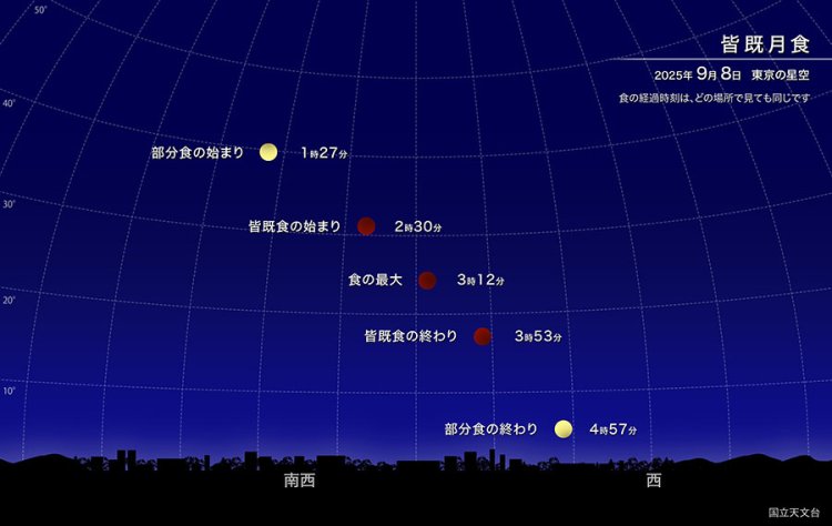 2025年9月8日の部分食・皆既月食を楽しめる時間（画像＝国立天文台）。