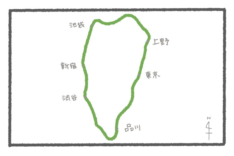 山手線の線路。路線図は正円で描かれることも多いが、結構南北に長い。