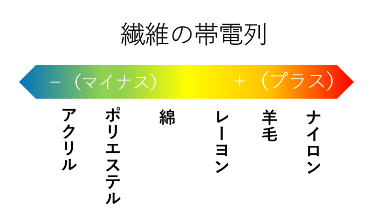 繊維の種類によってプラスまたはマイナスの電気の帯びやすさが変わる（画像＝東京都立産業技術研究所研究報告 第6号を参考に作成）。